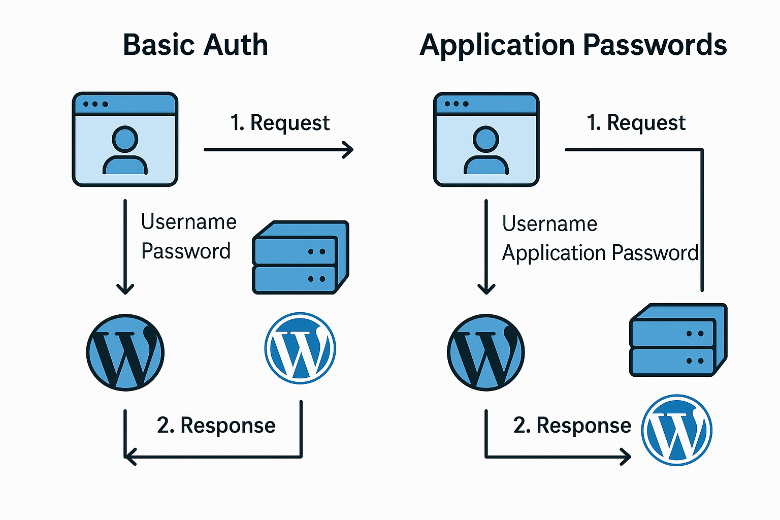 Diagram about difference between Basic Auth and Application Passwords workflow]